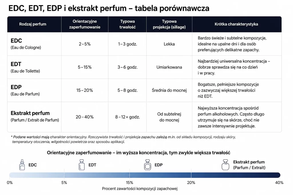 EDC, EDT, EDP czy ekstrakt perfum? Tabela porównawcza.